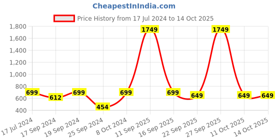 myntra.com TIED RIBBONS White & Red Textured Wall Door Hanging Bandhanwar Toran tied ribbons Price History Graph from 17 Jul 2024 to 14 Oct 2025