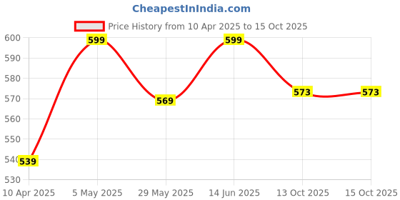 myntra.com Tied Ribbons White & Red Valentine Cushion with Mug, Rose and Mini Card tied ribbons Price History Graph from 10 Apr 2025 to 13 Oct 2025