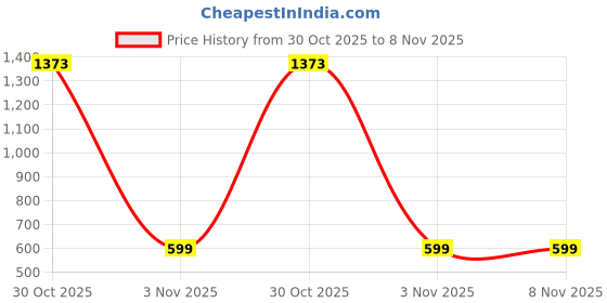 myntra.com TIED RIBBONS White & Yellow Traditional Wall Door Hanging Bandhanwar Toran tied ribbons Price History Graph from 30 Oct 2025 to 8 Nov 2025