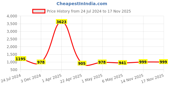 myntra.com TIED RIBBONS White Angel with Wings Figurine Showpiece tied ribbons Price History Graph from 24 Jul 2024 to 17 Nov 2025