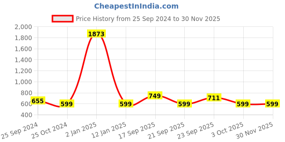 myntra.com TIED RIBBONS White Candle Holder tied ribbons Price History Graph from 25 Sep 2024 to 29 Nov 2025