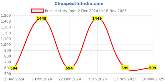 myntra.com TIED RIBBONS White Christmas Tree Skirt tied ribbons Price History Graph from 2 Dec 2024 to 15 Nov 2025