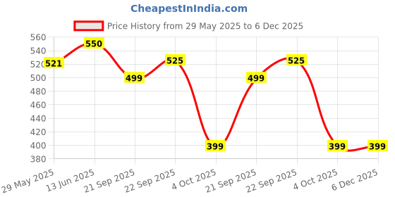 myntra.com TIED RIBBONS White Cobblestone Ceramic Flower Vase tied ribbons Price History Graph from 29 May 2025 to 6 Dec 2025