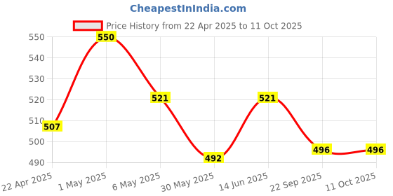 myntra.com TIED RIBBONS White Freesia Scented 10-12 Hours Burn Time Jar Candle tied ribbons Price History Graph from 22 Apr 2025 to 11 Oct 2025