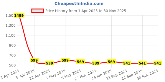 myntra.com TIED RIBBONS White Gardenia Scented 10-12 Hours Burn Time Jar Candle tied ribbons Price History Graph from 1 Apr 2025 to 30 Nov 2025