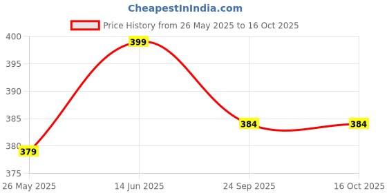 myntra.com TIED RIBBONS White Printed Mug With Wooden Stand tied ribbons Price History Graph from 26 May 2025 to 15 Oct 2025