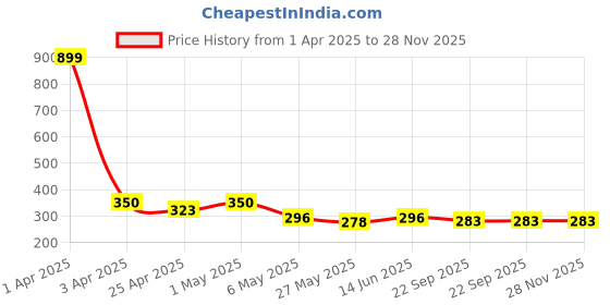 myntra.com TIED RIBBONS White Sea Salt Lychee Scented 10-12 Hours Burn Time Jar Candle tied ribbons Price History Graph from 1 Apr 2025 to 28 Nov 2025