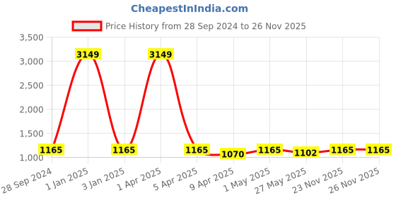 myntra.com TIED RIBBONS White Set of 1 Super Strong Handbag Organiser Organisers tied ribbons Price History Graph from 28 Sep 2024 to 25 Nov 2025