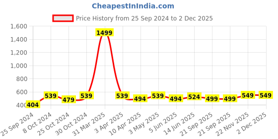 myntra.com TIED RIBBONS White Set of 12 Battery Operated Water Floating LED Candles Diya tied ribbons Price History Graph from 25 Sep 2024 to 2 Dec 2025