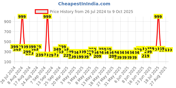 myntra.com TIED RIBBONS White Set of 6 Chrysanthemum Artificial Flowers and Plants without Pot tied ribbons Price History Graph from 26 Jul 2024 to 8 Oct 2025