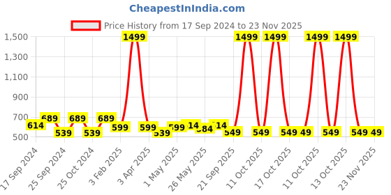 myntra.com TIED RIBBONS White Set Of 6 Mogra Artificial Jasmine Flowers Hanging Garland tied ribbons Price History Graph from 17 Sep 2024 to 23 Nov 2025