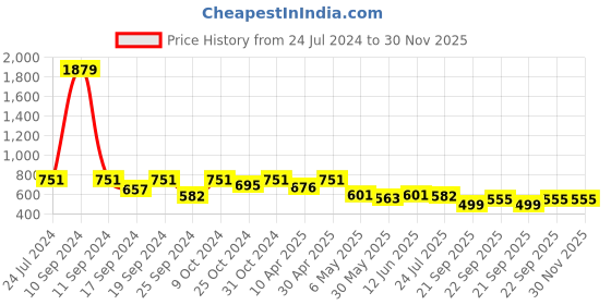 myntra.com TIED RIBBONS White Textured Upbeat Face Ceramic Flower Vase tied ribbons Price History Graph from 24 Jul 2024 to 30 Nov 2025