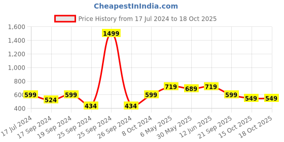 myntra.com TIED RIBBONS White Textured Wall Hanging tied ribbons Price History Graph from 17 Jul 2024 to 18 Oct 2025