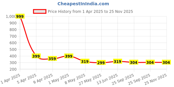 myntra.com TIED RIBBONS White Vanilla Milk Scented 24 Hours Burn Time Pillar Candle tied ribbons Price History Graph from 1 Apr 2025 to 25 Nov 2025