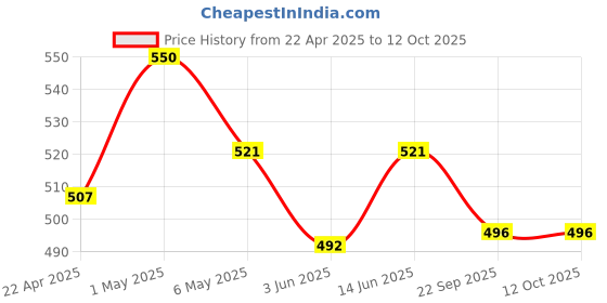 myntra.com TIED RIBBONS White Wind Chime Scented 14 -16 Hours Burn Time Jar Candle tied ribbons Price History Graph from 22 Apr 2025 to 12 Oct 2025