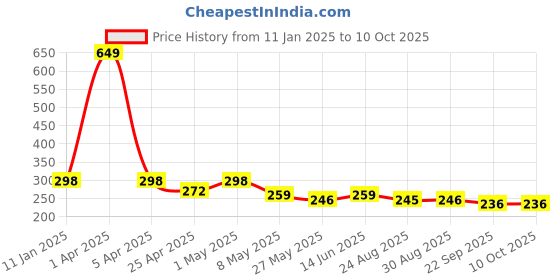 myntra.com TIED RIBBONS White Wind Chime Scented 6-8 Hours Burn Time Pillar Candle tied ribbons Price History Graph from 11 Jan 2025 to 10 Oct 2025