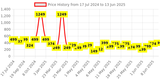 myntra.com TIED RIBBONS White Yellow Set of 30 Hawaii Plumeria Artificial Floating Flowers tied ribbons Price History Graph from 17 Jul 2024 to 13 Jun 2025