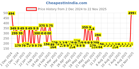 myntra.com TIED RIBBONS Yellow 24 Pieces Christmas Tree Xmas Ornaments Props Hanging Balls tied ribbons Price History Graph from 2 Dec 2024 to 21 Nov 2025