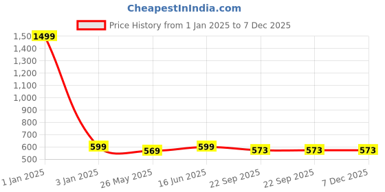 myntra.com TIED RIBBONS Yellow 4 Pieces Ganesh Idol with Pooja Thali Card & Kalawa tied ribbons Price History Graph from 1 Jan 2025 to 7 Dec 2025