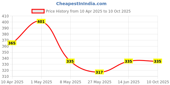 myntra.com TIED RIBBONS Yellow & Brown Typography Square Cushion Cover tied ribbons Price History Graph from 10 Apr 2025 to 9 Oct 2025