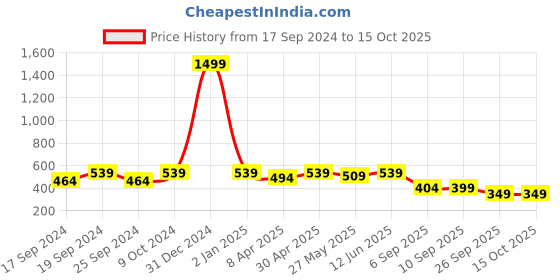 myntra.com TIED RIBBONS Yellow & Green 2 Pieces Peony Artificial Flowers And Plants tied ribbons Price History Graph from 17 Sep 2024 to 15 Oct 2025