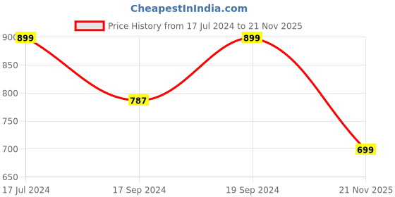 myntra.com TIED RIBBONS Yellow & Green Artificial Flowers Door Hanging  Bandhanwar Toran tied ribbons Price History Graph from 17 Jul 2024 to 21 Nov 2025
