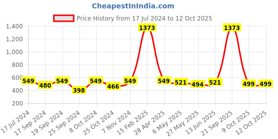 myntra.com TIED RIBBONS Yellow & Green Textured Wall Door Hanging tied ribbons Price History Graph from 17 Jul 2024 to 12 Oct 2025