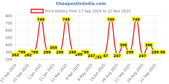 myntra.com TIED RIBBONS Yellow & Orange Door Hanging Garland Toran with Bells tied ribbons Price History Graph from 17 Sep 2024 to 22 Nov 2025