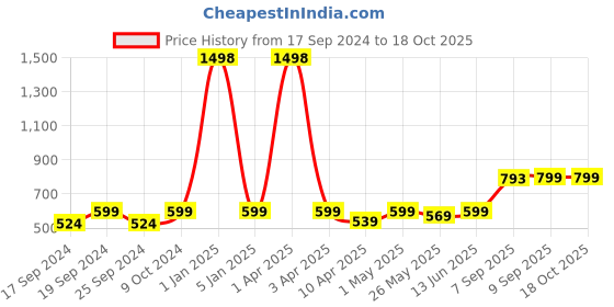 myntra.com TIED RIBBONS Yellow & Orange Set of 4 Artificial Marigold Flowers Garland tied ribbons Price History Graph from 17 Sep 2024 to 18 Oct 2025