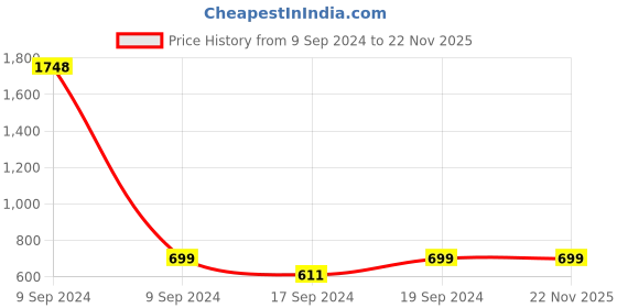 myntra.com TIED RIBBONS Yellow & Red Nav Durga Devi Idol Showpiece tied ribbons Price History Graph from 9 Sep 2024 to 22 Nov 2025