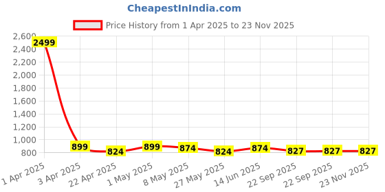 myntra.com TIED RIBBONS Yellow & White 2 Pieces Lavender Scented 10-12 Hours Burn Time Jar Candles tied ribbons Price History Graph from 1 Apr 2025 to 23 Nov 2025