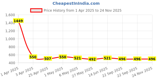 myntra.com TIED RIBBONS Yellow & White Gardenia Scented 14-16 Hours Burn Time Candle tied ribbons Price History Graph from 1 Apr 2025 to 24 Nov 2025