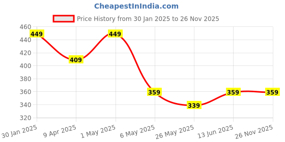 myntra.com TIED RIBBONS Yellow Floral Textured Table Runner tied ribbons Price History Graph from 30 Jan 2025 to 26 Nov 2025