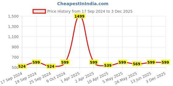 myntra.com TIED RIBBONS Yellow Glass Flower Vase tied ribbons Price History Graph from 17 Sep 2024 to 3 Dec 2025