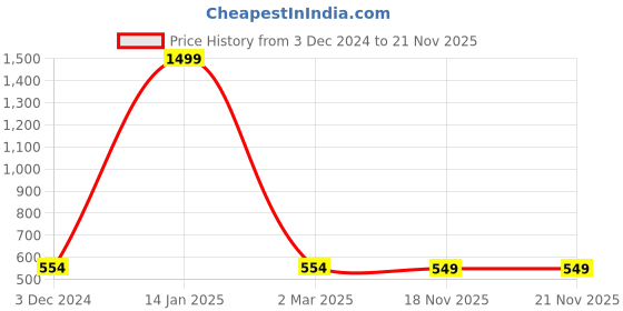 myntra.com TIED RIBBONS Yellow-Toned Set of 2 Christmas Candle Holder tied ribbons Price History Graph from 3 Dec 2024 to 21 Nov 2025