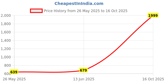 myntra.com tied ribbons TIED RIBBONSPrinted Cushion with Artificial Flowers Home Gift Sets tied ribbons Price History Graph from 26 May 2025 to 16 Oct 2025