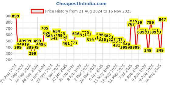 myntra.com dressberry Tied Up In Holiday Bliss Seersucker Crop Wrap Style Top dressberry Price History Graph from 21 Aug 2024 to 16 Nov 2025