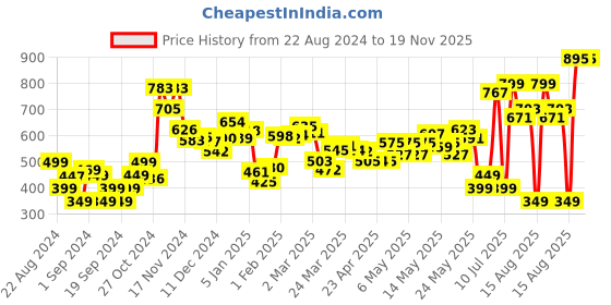 myntra.com dressberry Tied Up In Style Femme Seersucker Crop Wrap Style Top dressberry Price History Graph from 22 Aug 2024 to 18 Nov 2025