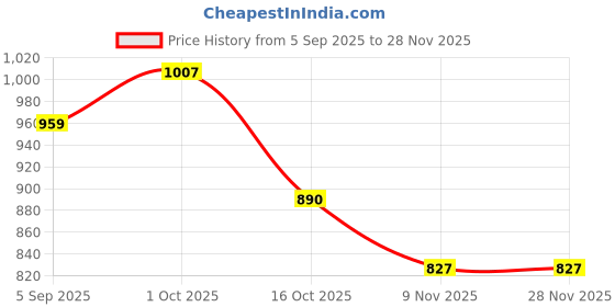 myntra.com hopscotch Tiered Lace Neckline Casual Dress hopscotch Price History Graph from 5 Sep 2025 to 28 Nov 2025