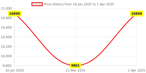 myntra.com TIESTA Embellished Open Toe Block Heeled Mules tiesta Price History Graph from 16 Jan 2025 to 1 Apr 2025