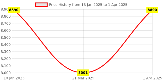 myntra.com TIESTA Embellished Open Toe Block Heels tiesta Price History Graph from 18 Jan 2025 to 1 Apr 2025