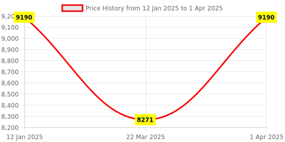 myntra.com TIESTA Embellished Open Toe Block Heels tiesta Price History Graph from 12 Jan 2025 to 1 Apr 2025