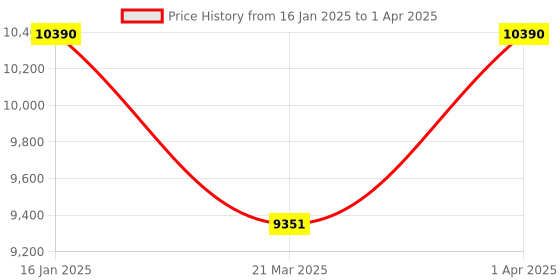 myntra.com TIESTA Embellished Open Toe Block Heels tiesta Price History Graph from 16 Jan 2025 to 1 Apr 2025