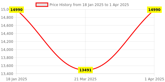 myntra.com TIESTA Open Toe Block Heels tiesta Price History Graph from 18 Jan 2025 to 1 Apr 2025