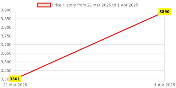 myntra.com TIESTA Open Toe Block Heels tiesta Price History Graph from 21 Mar 2025 to 1 Apr 2025