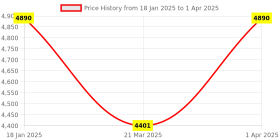 myntra.com TIESTA Open Toe Block Heels tiesta Price History Graph from 18 Jan 2025 to 1 Apr 2025