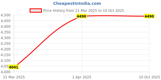 myntra.com TIESTA Pointed Toe Kitten Heeled Pumps tiesta Price History Graph from 21 Mar 2025 to 9 Oct 2025