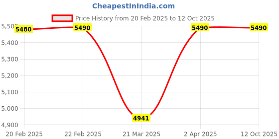 myntra.com TIESTA Round Toe Wedge Pumps tiesta Price History Graph from 20 Feb 2025 to 12 Oct 2025