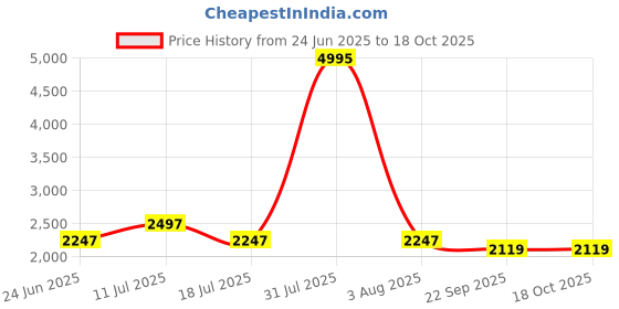 myntra.com TIFTON Men Regular Fit Mid-Rise Trousers tifton Price History Graph from 24 Jun 2025 to 18 Oct 2025