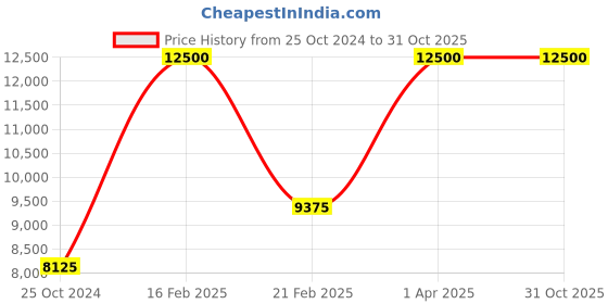 myntra.com TIGER MARRON Climacool Large Backpack tiger marron Price History Graph from 25 Oct 2024 to 31 Oct 2025